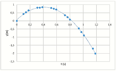 Vertical position of the ball in function of the time, with time corrected, see text for details