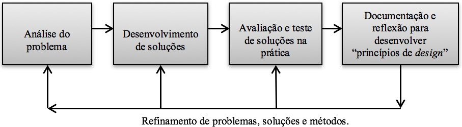 Processo de desenvolvimento da Design-Based Research