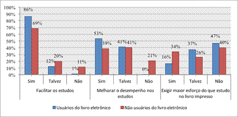 Benefícios percebidos no uso do livro eletrônico