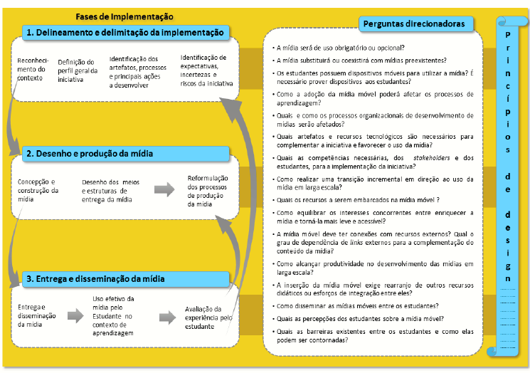 Diagrama do framework de implementação de mídias móveis em larga escala na EAD