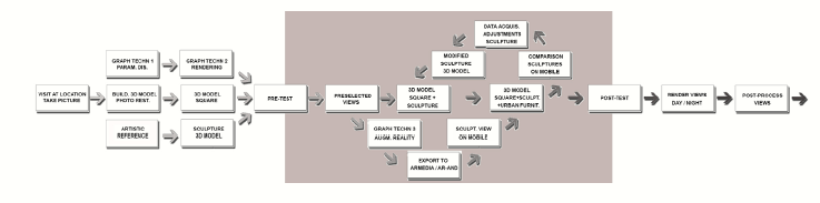 General outline of the proposed project divided into three phases