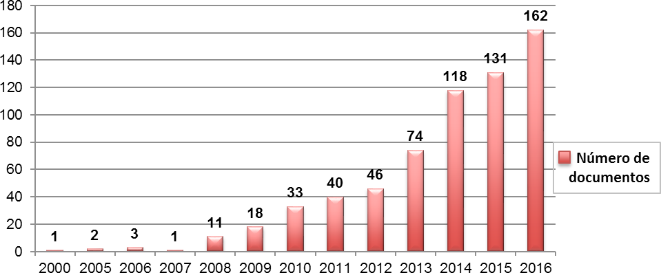 Publicaciones por años
