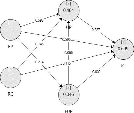 R2 y coeficientes path del análisis del modelo estructural