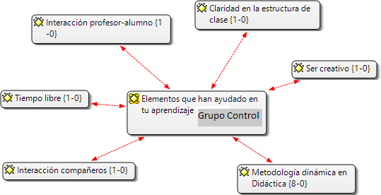 Categorías y frecuencias de citas para los elementos que han ayudado en tu aprendizaje. Grupo control