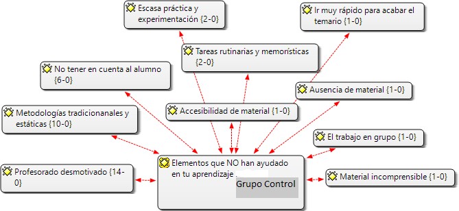 Categorías y su frecuencia de los elementos que NO han ayudado en el aprendizaje. Grupo control