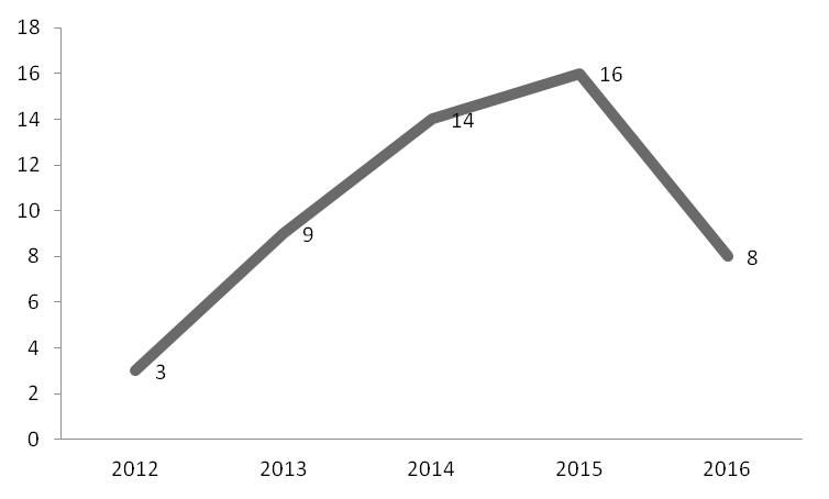 Número de publicaciones anuales