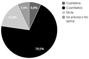 Metodologías aplicadas