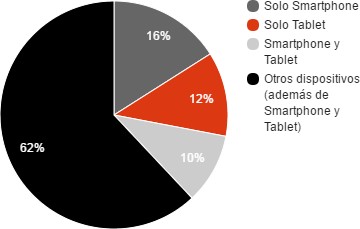 Dispositivos priorizados en las publicaciones