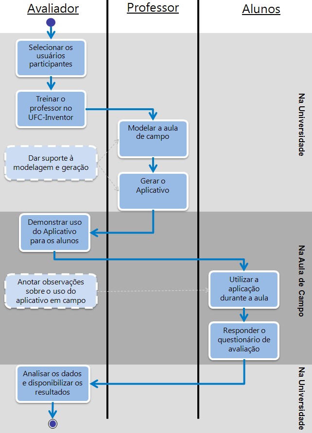 Procedimento realizado no estudo de caso
