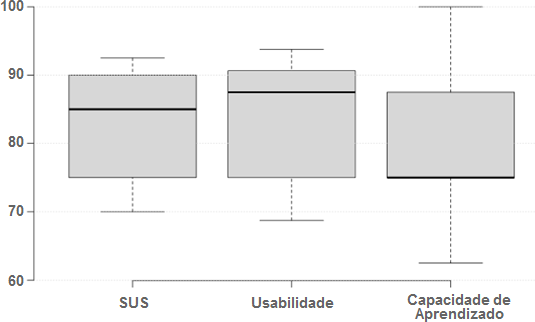 Gráfico bloxspot sobre a usabilidade da aplicação testada