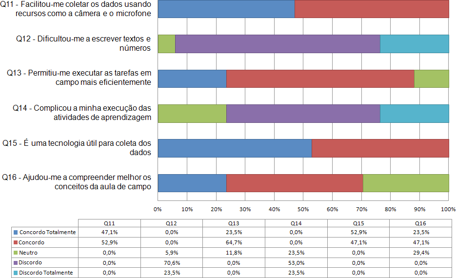 Frequência (%) das respostas sobre a utilidade da aplicação