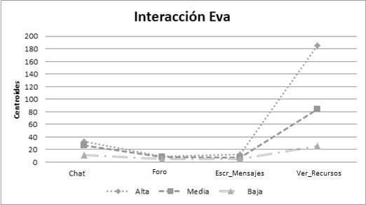 Interacciones en el EVA