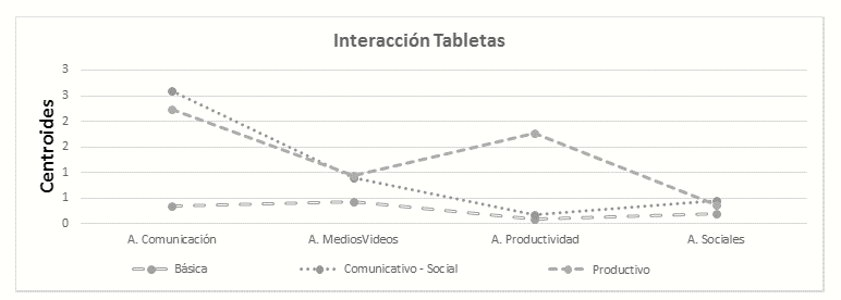 Tipos de interacción en la tableta digital