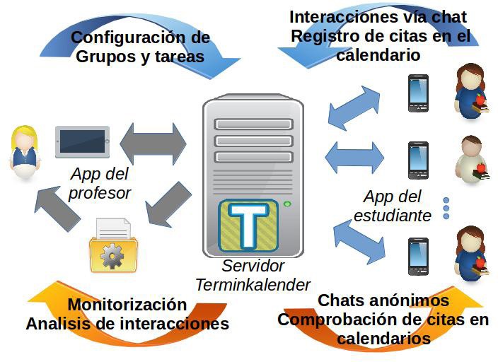 Arquitectura del sistema móvil Terminkalender
