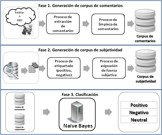 Arquitectura general del Modelo de SocialMining