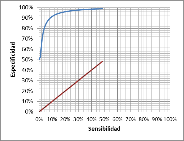 . Curva ROC obtenida con base a los valores predictivos del caso de estudio