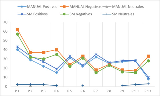 Gráfico de valores predictivos obtenidos en caso de estudio