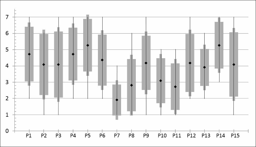 Box-Plot con los
resultados de las respuestas a las preguntas 1-15 del cuestionario a
vicerrectores. X = media; caja = DS; límites de la barra: intervalo de
respuestas