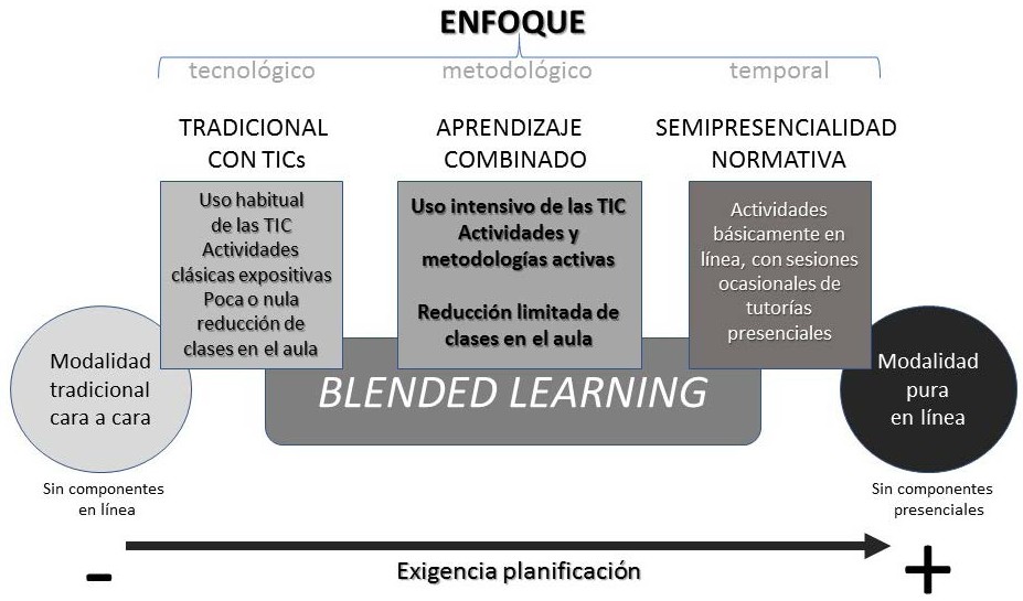 Esquema de tipologías del Blended Learning en el panorama
universitario catalán
