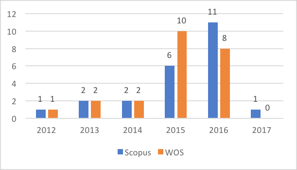 Publicaciones en WOS y Scopus (2012-2017*) sobre “gamification” y “blended
        learning”