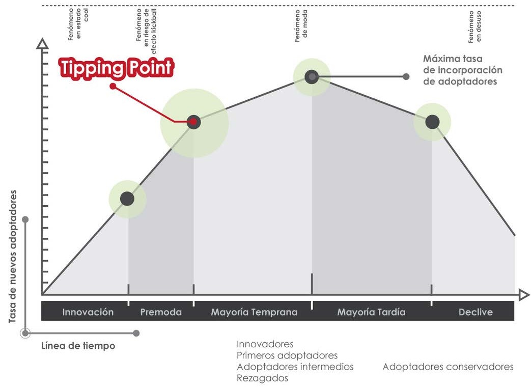  Punto de inflexión (tipping
        point) en la adquisición de un proyecto