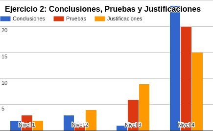 Frecuencia de puntuaciones de
evaluación que realizó el docente en el ejercicio 2
