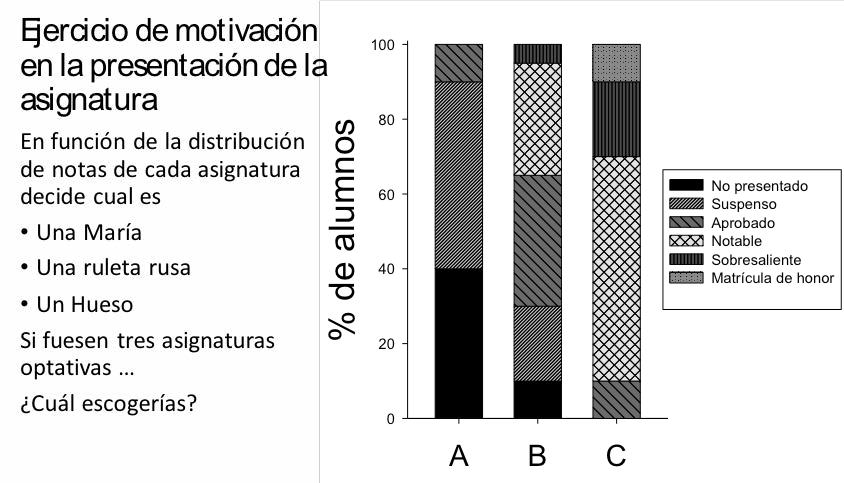  Ejemplo de ejercicio a realizar en la presentación de una
        asignatura para motivar a los alumnos a comprometerse con el estudio de los
        temas antes de que sean tratados 
        
        en clase. Se pide a los alumnos que determinen cuál de las asignaturas
        es una María, cual un hueso y cual una ruleta rusa. Después de que lo hagan se
        desvela el misterio. Las tres columnas A, B y C corresponden a subgrupos de
        alumnos de la misma asignatura que usa el método FC/JiTT. La de la izquierda
        (A) son las calificaciones de los alumnos que nunca 
        
        hicieron el estudio previo, la central (B) las calificaciones de los
        que solo estudiaron en una minoría de ocasiones y la de la derecha (C) las
        calificaciones del subgrupo de alumnos que realizo el estudio previo en la
        mayoría de los temas.