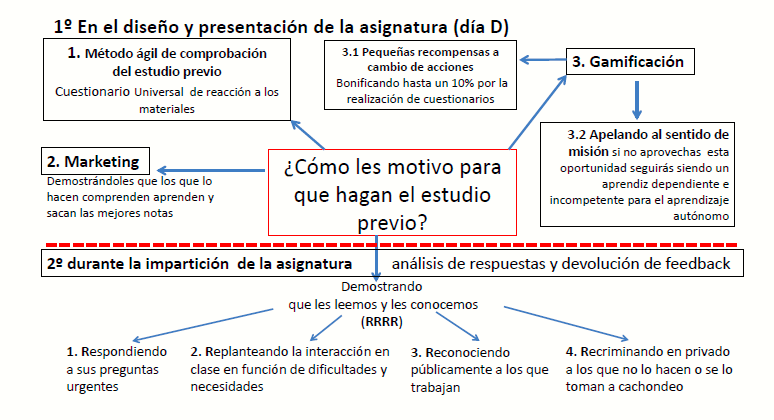 . Cómo podemos motivar a nuestros alumnos para que estudien
        los temas antes de que sean tratados en clase