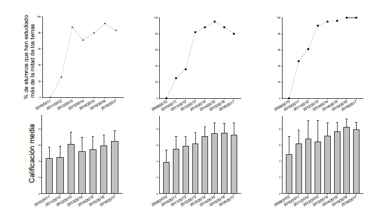  Impacto del fomento del estudio previo sobre el aprendizaje.
        Asociación entre los porcentajes de alumnos que realizan el estudio previo en
        más de la mitad de los temas (fila superior) y la calificación media en las
        pruebas de evaluación del aprendizaje obtenida en 
        
        tres asignaturas del grado en biología
        sanitaria en las que hemos implementado el modelo de 
        
        flipped learning (fila inferior)
