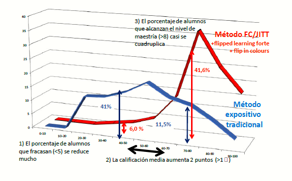 Curvas de frecuencia de alumnos que obtienen cada
        calificación en promociones de alumnos que han aprendido la asignatura mediante
        métodos expositivo tradicional y la combinación de los métodos de flipped learning de segunda generación <em>flipped learning forte</em> y <em>flip in colours</em>.