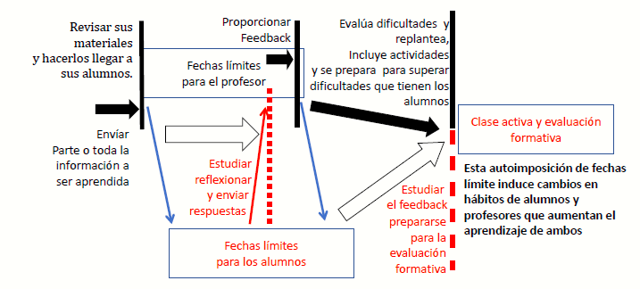  El flipped learning
        forte mejora el aprendizaje porque impone varias fechas límite y hace
        necesario realizar a sus alumnos y a sus profesores una serie de tareas que
        mejoran el aprendizaje. Las líneas verticales gruesas representan las fechas
        límite para el profesor (negra continua) y para los alumnos (discontinua)