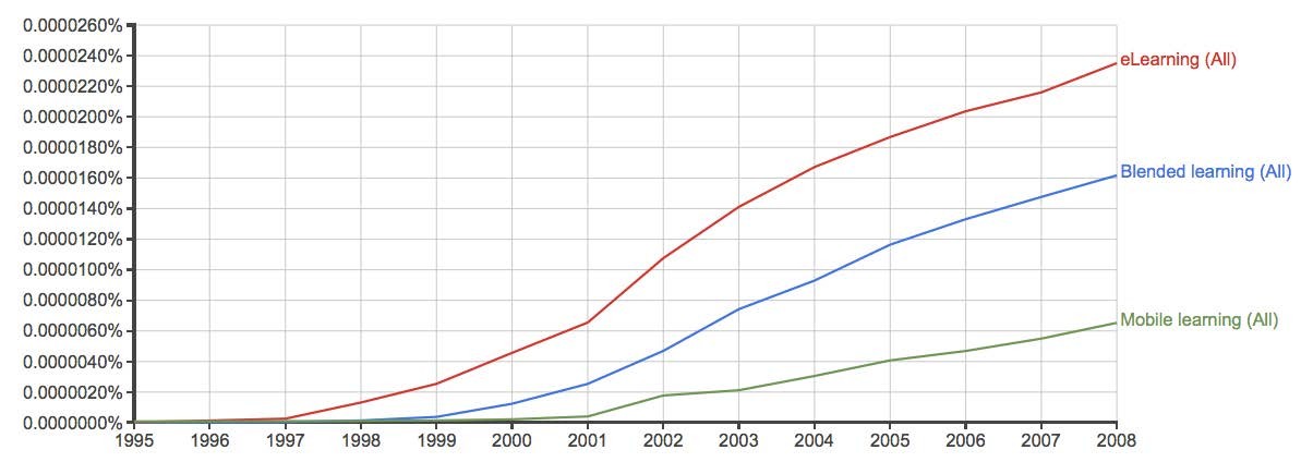 Evolución de los términos
        “blended learning”, “eLearning” y “mobile learning” 
        
        en la literatura científica inglesa (1995-2008) 
        
         