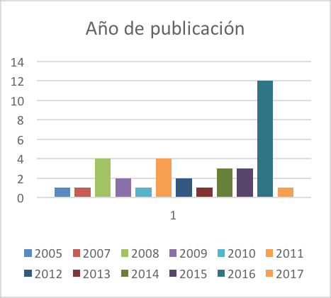 Año de publicación identificado en
Web of Science (ISI)