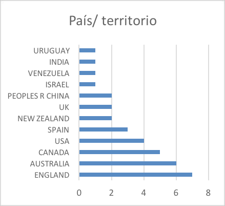 País/región de procedencia de los
autores registrados en Web of Science (ISI)