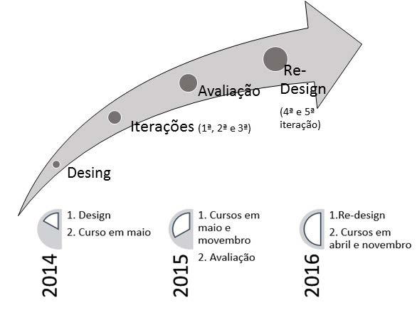 Ciclos da investigação