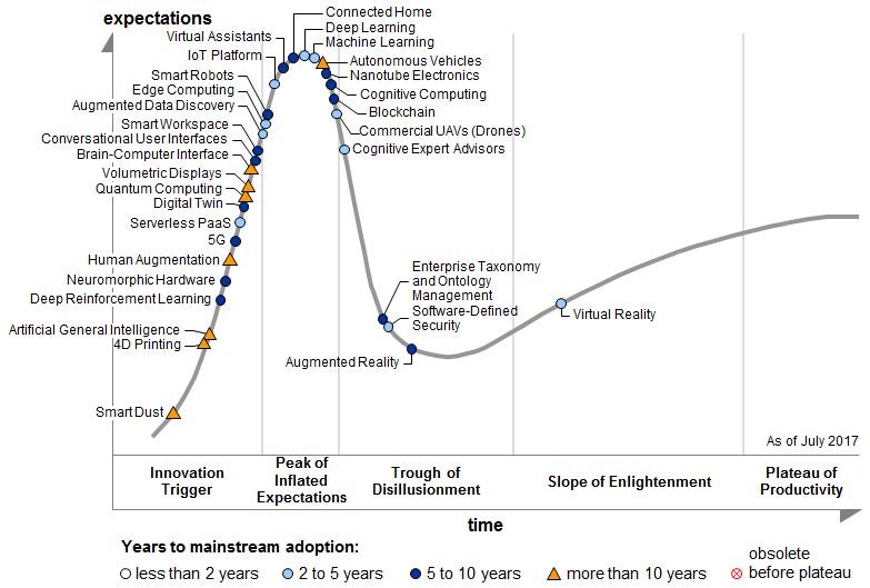 Hiperciclo de
        Gartner para 2017