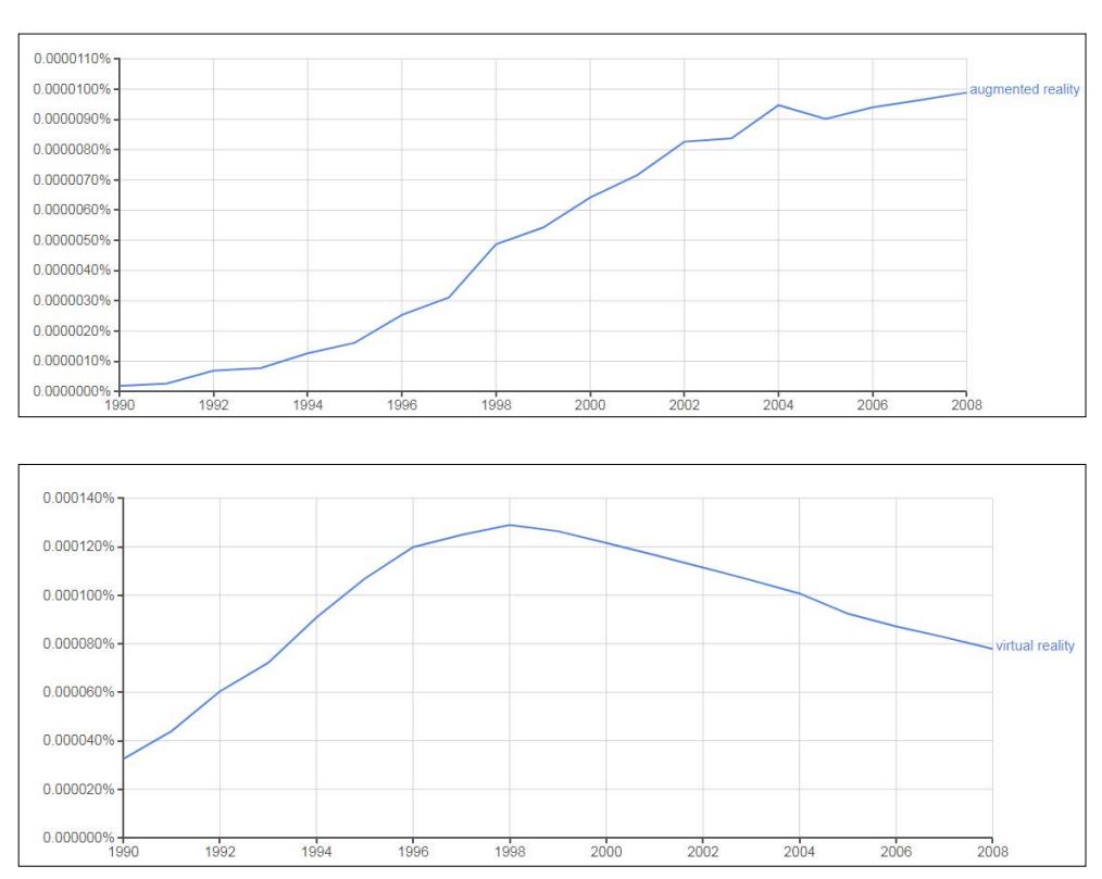 Evolución de los términos
        “augmented reality” y “virtual reality” de acuerdo al programa “Ngram Vieewer”