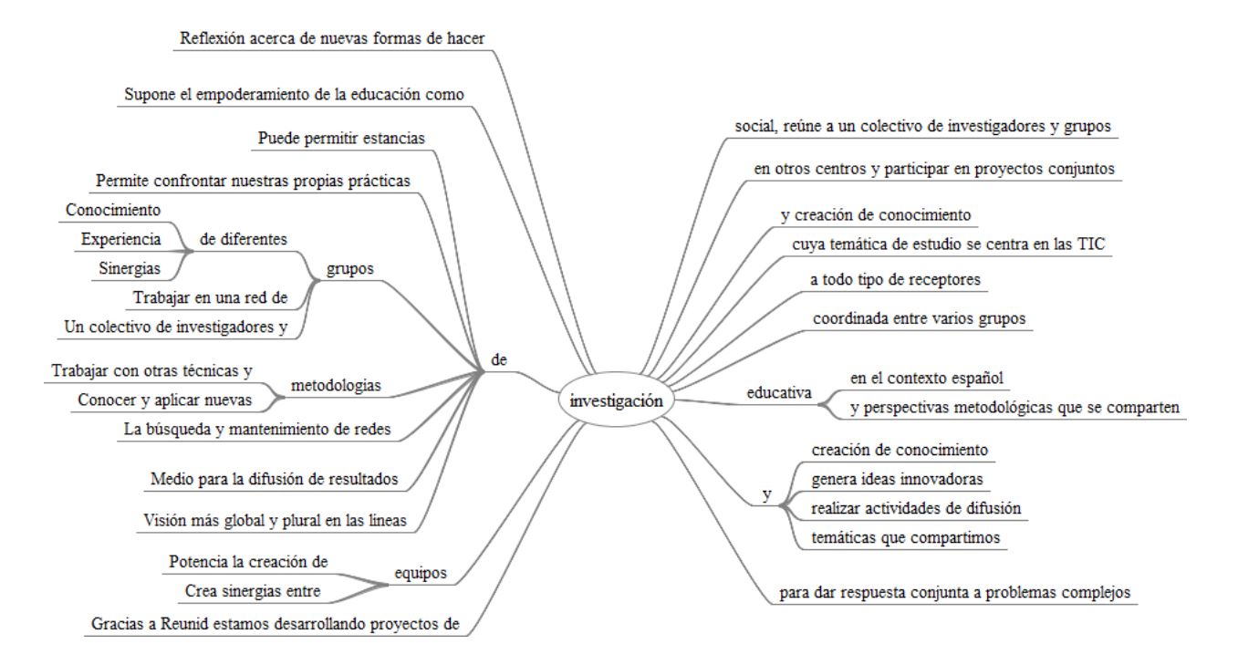 Árbol de palabras y frases de la palabra clave
        “investigación”