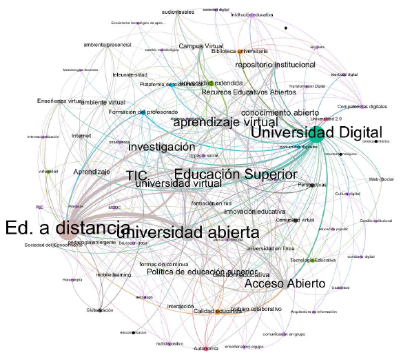 Mapa de red entre palabras clave
de búsqueda y de identificación de trabajos relacionados en torno al concepto
de universidad digital