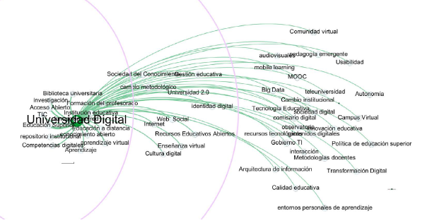 Mapa de red de la palabra clave “universidad digital” y términos
identificados en los documentos seleccionados