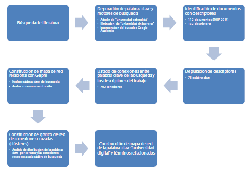 Esquema del procedimiento del análisis semántico seguido en
el estudio
