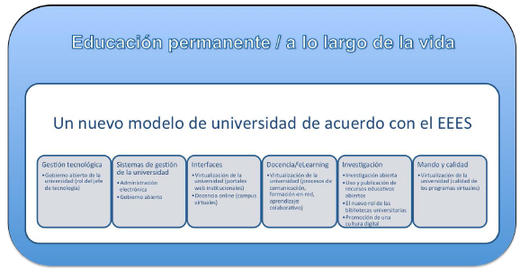 Modelo de universidad digital integrando la capa de servicios propuesta por
Piattini y Mengual (2008) y las categorías y conceptos identificados en el
estudio