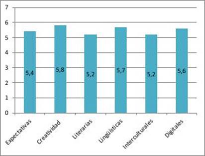 Valoración de los participantes en el proyecto en cuanto al desarrollo de
        competencias