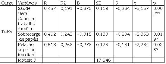 Modelo da análise de regressão linear múltipla da Saúde
        Geral (VD) e estressores ocupacionais e psicossociais (VI)