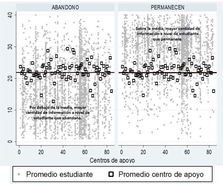 Descripción de la varianza en el rendimiento académico inter e intracentro
de apoyo. Diferenciada por grupos de permanencia y abandono