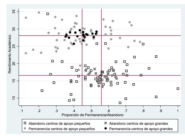 Descripción
de la varianza en el rendimiento académico intracentro de apoyo. Diferenciada
por grupos grandes y pequeños de centros de apoyo, y para los casos de los
grupos que permanecen o abandonan