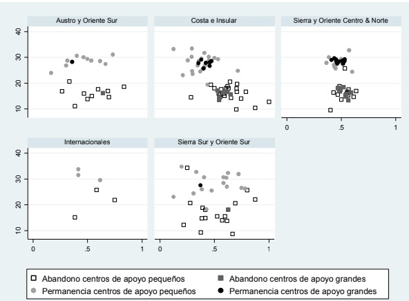 Varianza en el rendimiento académico
intracentro de apoyo. Diferenciada por grupos grandes y pequeños de centros de
apoyo, y para los casos de los grupos que permanecen o abandonan