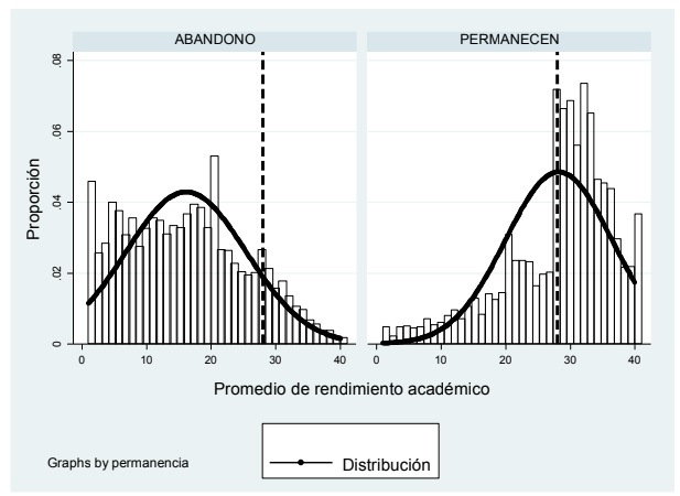 Comportamiento del rendimiento
académico promedio en función de la decisión de permanencia o abandono