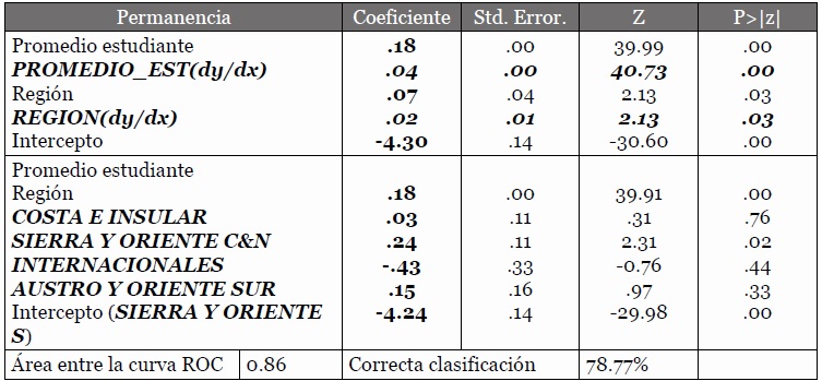 Resultados de las estimaciones. Modelo de probabilidad tipo logit. Efectos
marginales del modelo logit. Modelo logit desagregando la variable región