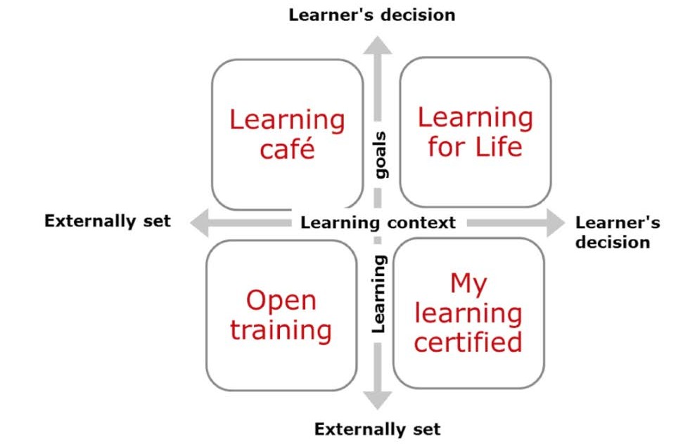 Cuatro escenarios de Aprendizaje en las nuevas universidades, en Castaño,
Redecker, Vuorikari y Punie (2014).